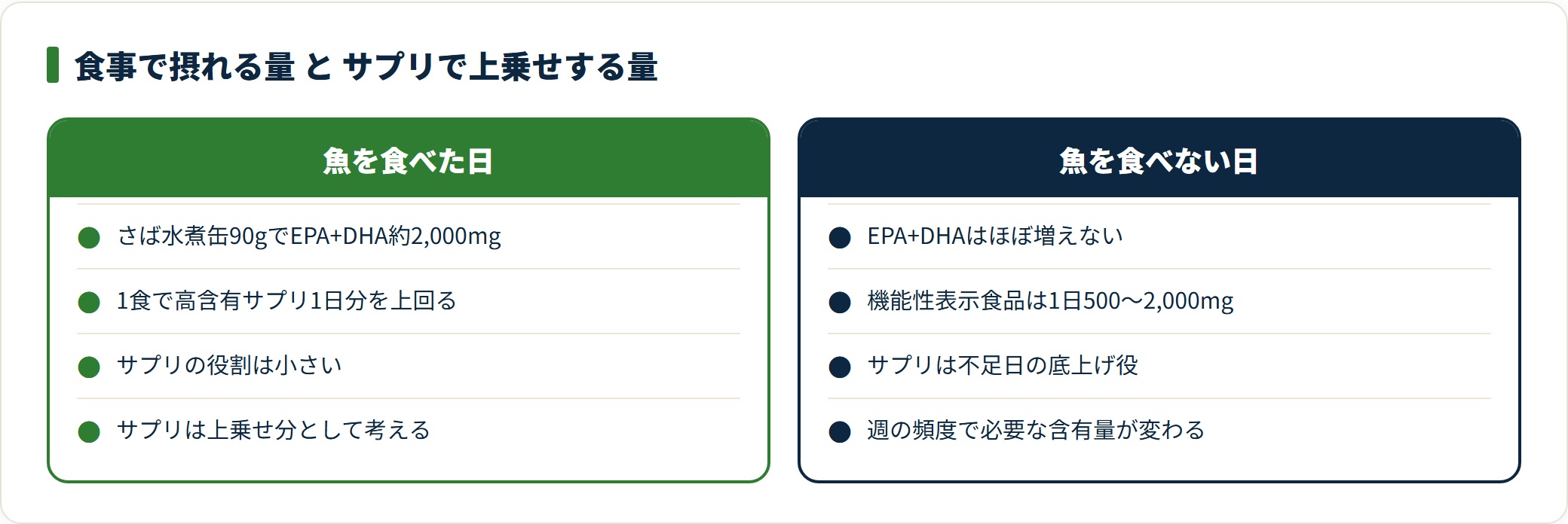 図:魚を食べた日と食べない日で、サプリに求める含有量は変わる
