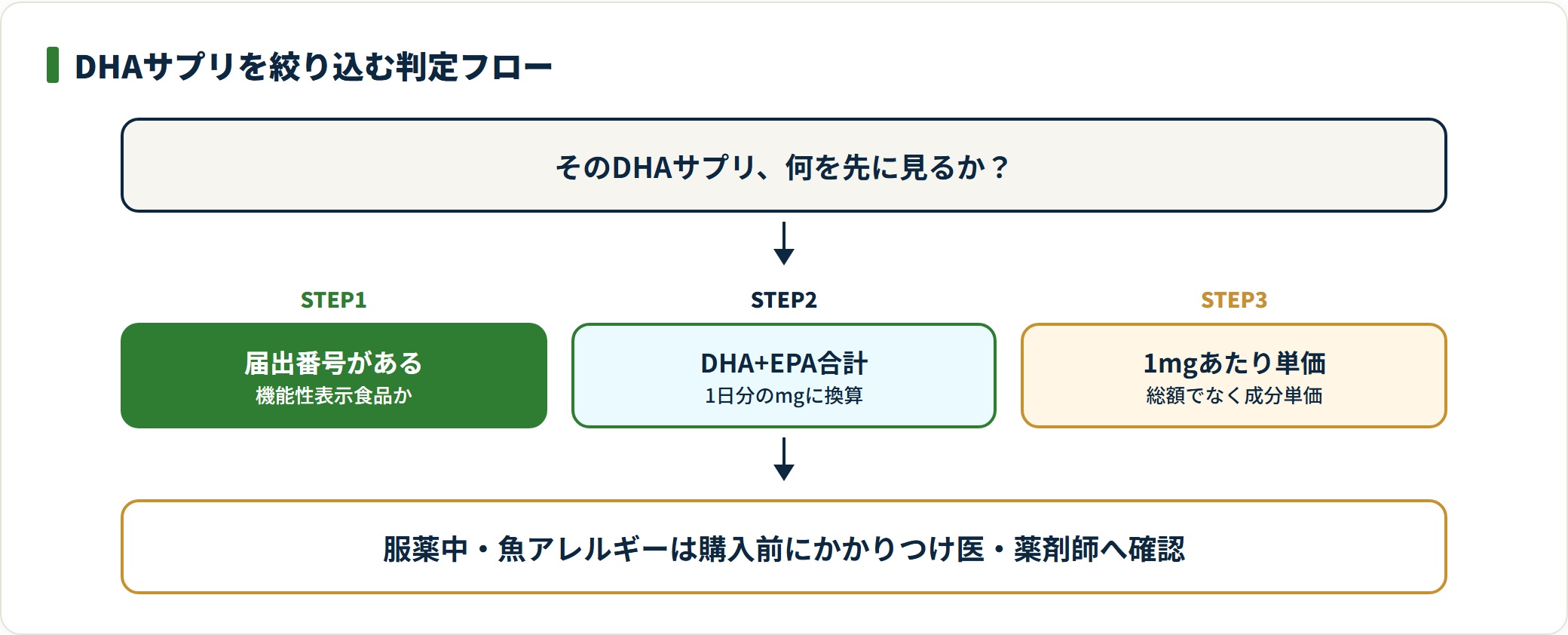 図:ランキング順位ではなく、届出・合計量・成分単価の順に絞り込む判定フロー