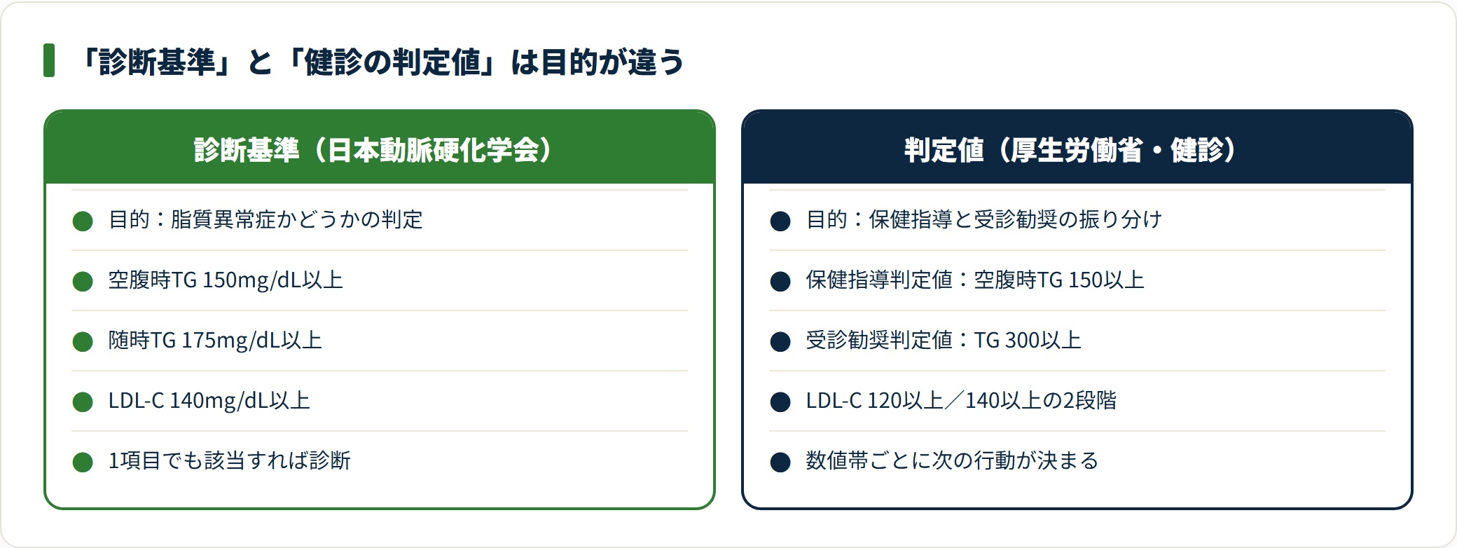 図:診断基準は「病名の判定」、健診判定値は「次にとる行動の振り分け」