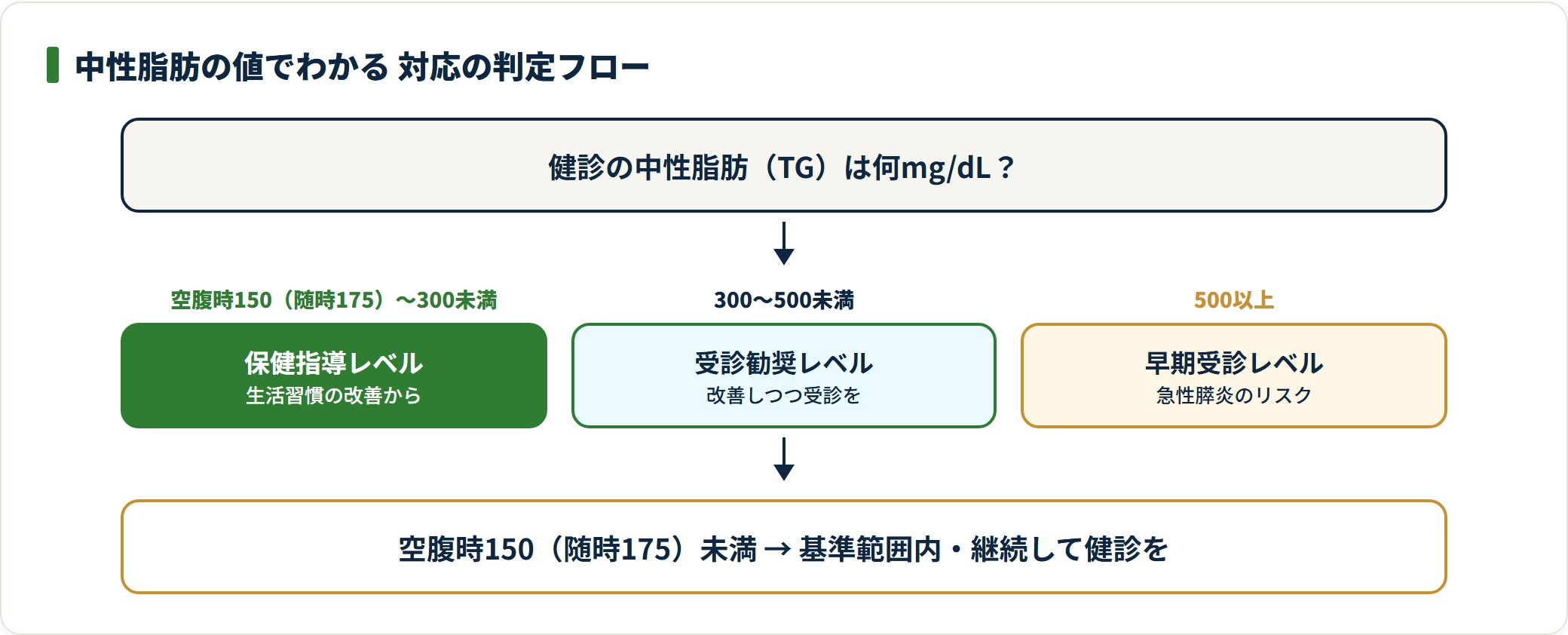 図:中性脂肪の数値帯と対応の分かれ目(厚生労働省 標準的な健診・保健指導プログラム 令和6年度版)
