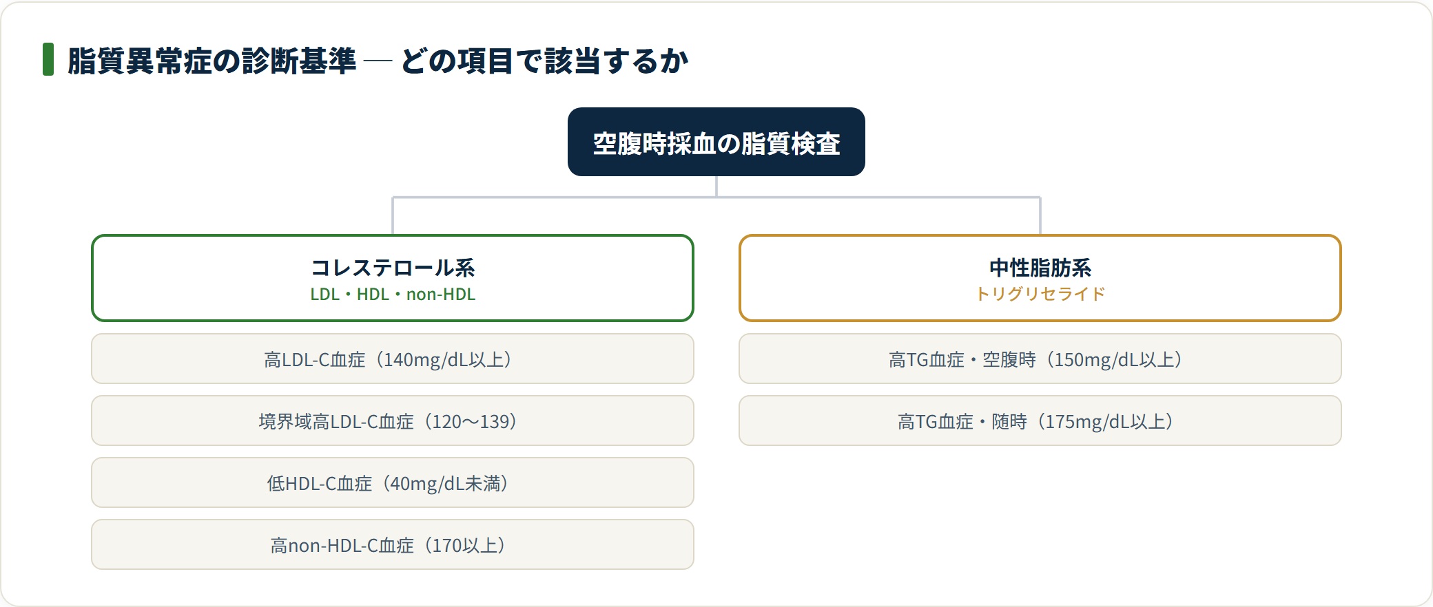 図:脂質異常症は5区分のうち1項目でも基準を超えれば診断される(日本動脈硬化学会 動脈硬化性疾患予防ガイドライン2022年版)