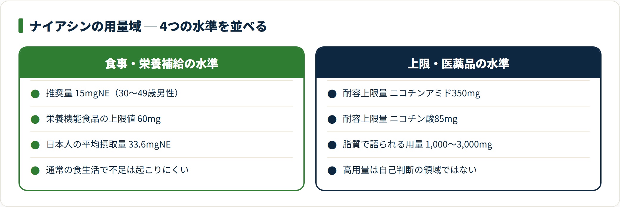 図:栄養補給の水準と、上限量・医薬品用量域は桁が異なる