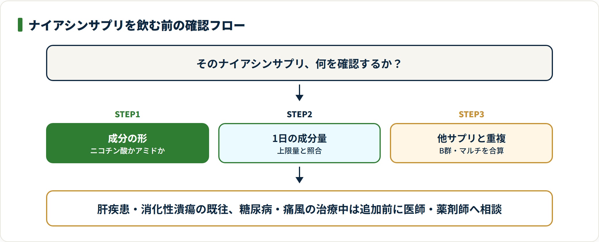 図:成分の形→1日量→重複の順に確認するナイアシンサプリの判定フロー