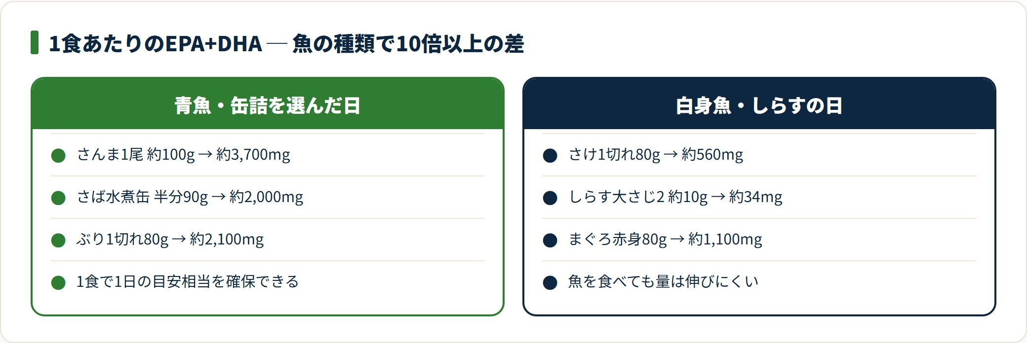 図:同じ「魚を食べた」でも、種類によってEPA+DHAは10倍以上変わる