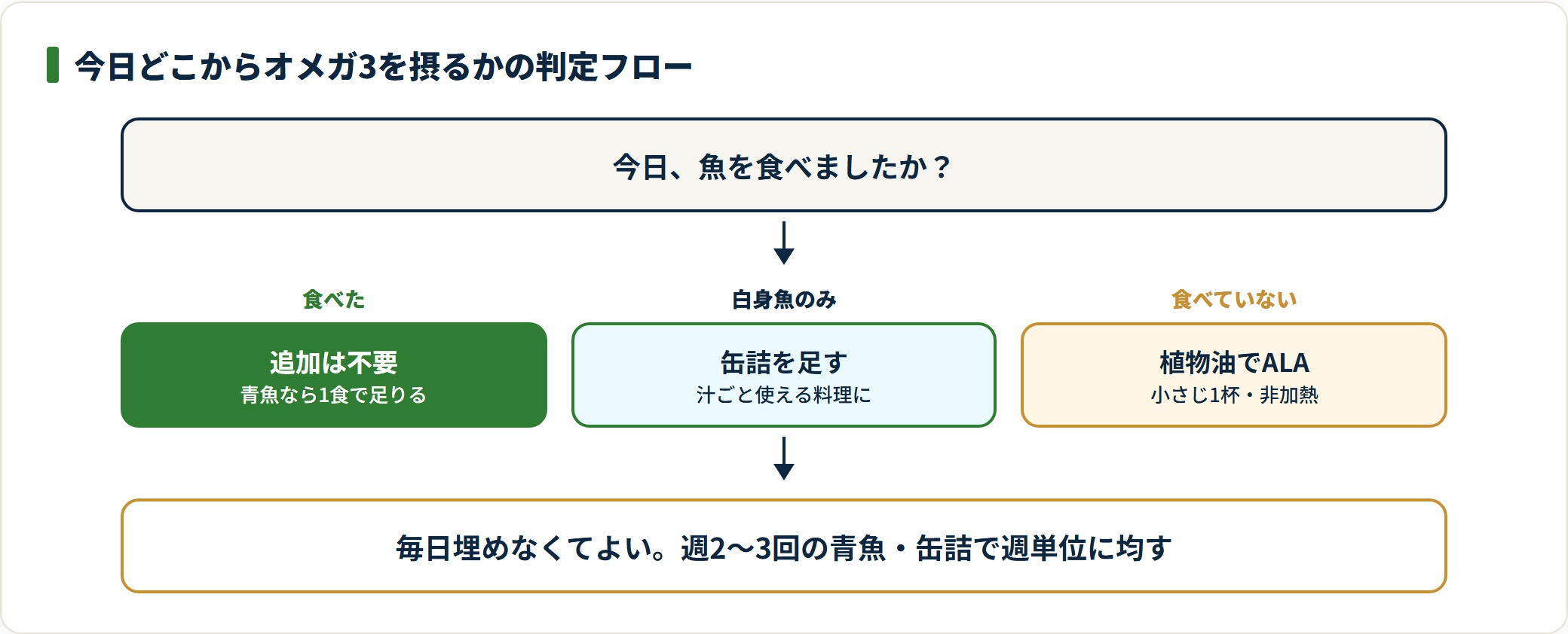 図:魚を食べたかどうかで、その日の補い方を決める判定フロー