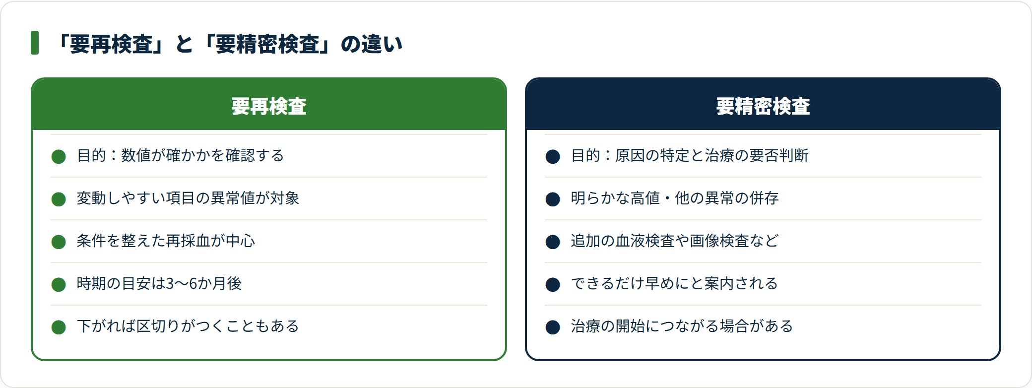 図:再検査は「数値の確認」、精密検査は「原因の特定と治療の要否判断」