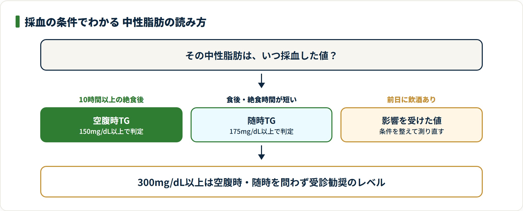 図:中性脂肪は採血条件で基準線が変わる(厚生労働省 標準的な健診・保健指導プログラム 令和6年度版)