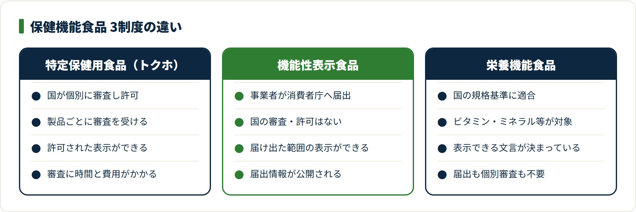 図:国の関与の仕方が3制度で異なる(消費者庁「機能性表示食品について」)