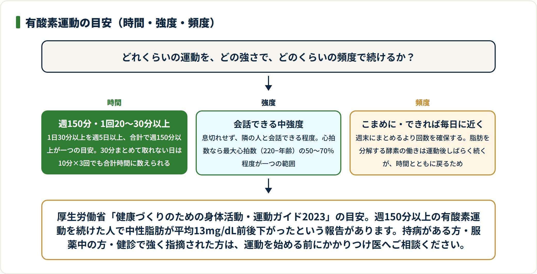 中性脂肪を下げる有酸素運動の目安を、時間・強度・頻度の3点で整理した図。