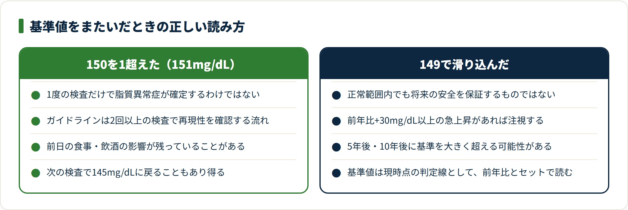 中性脂肪が基準値150をわずかに超えた場合と149で収まった場合の、それぞれの正しい読み方を対比した図。