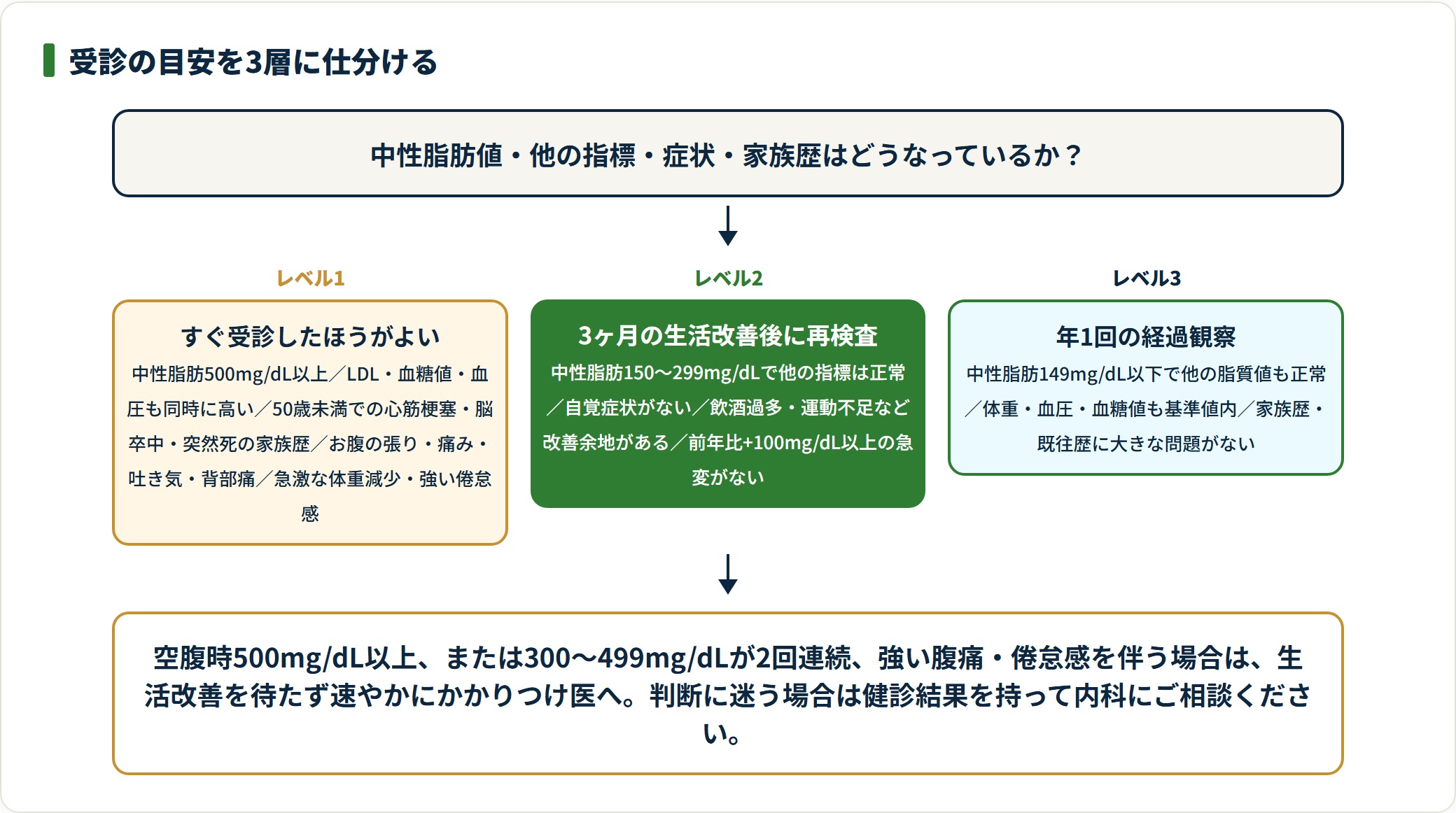 中性脂肪の受診目安を、すぐ受診・3ヶ月後に再検査・年1回の経過観察の3層に仕分けた判定図。