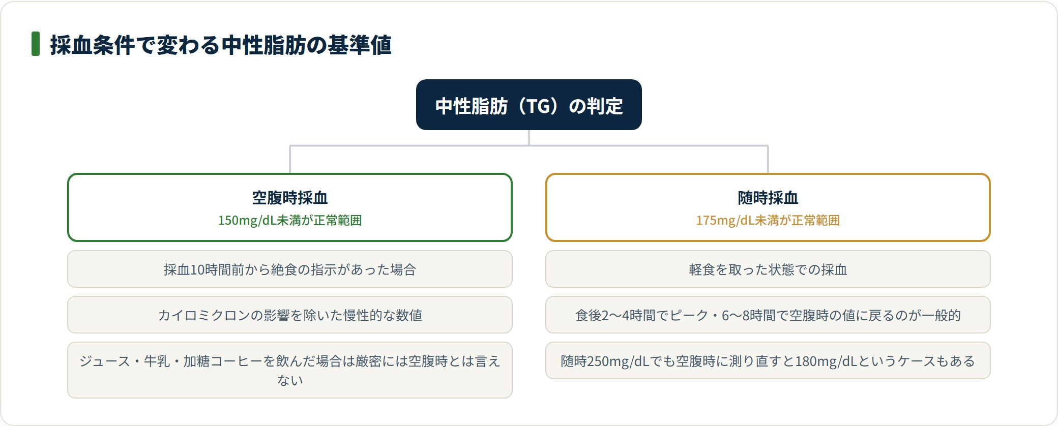 中性脂肪の判定基準が、空腹時採血150mg/dL未満と随時採血175mg/dL未満に分かれることを示した分類図。