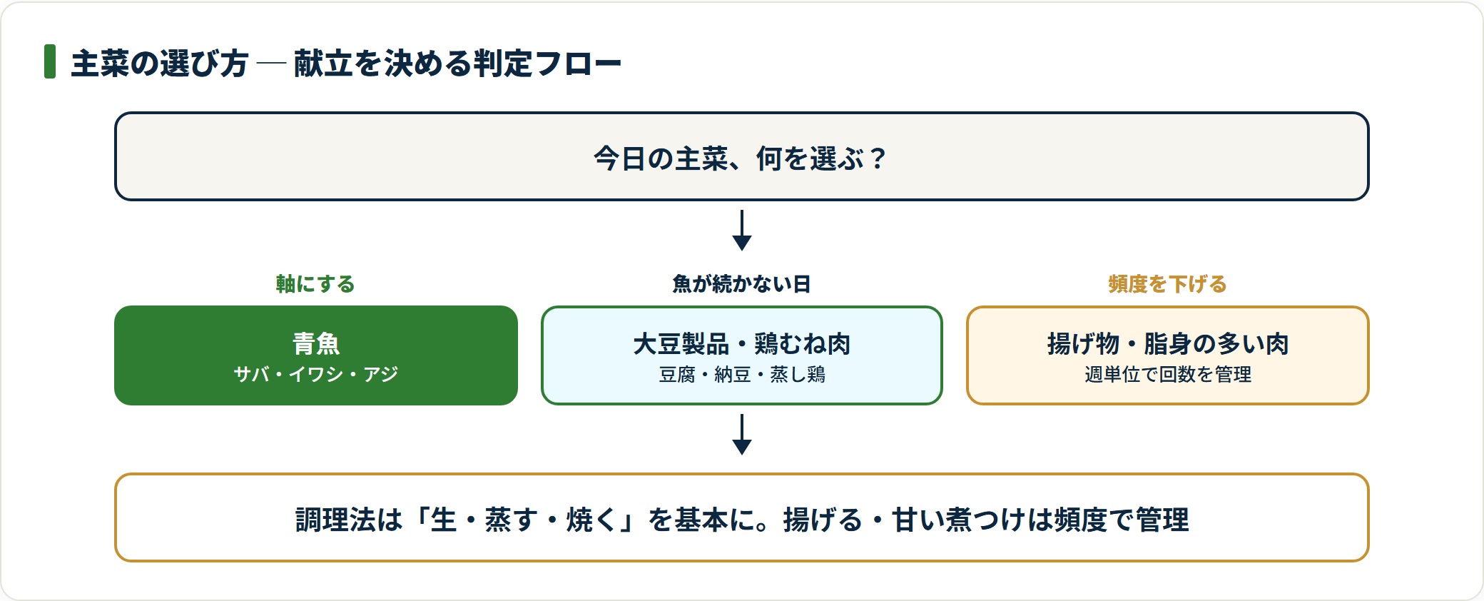 図:主菜を魚と大豆製品でローテーションすると献立の型が決まる