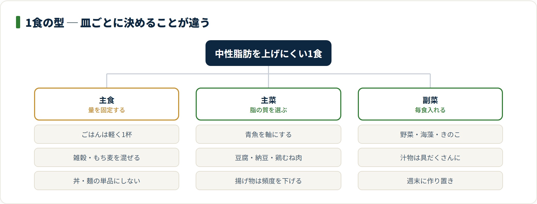図:主食は「量」、主菜は「脂の質」、副菜は「毎食」で決めるのが1食の型