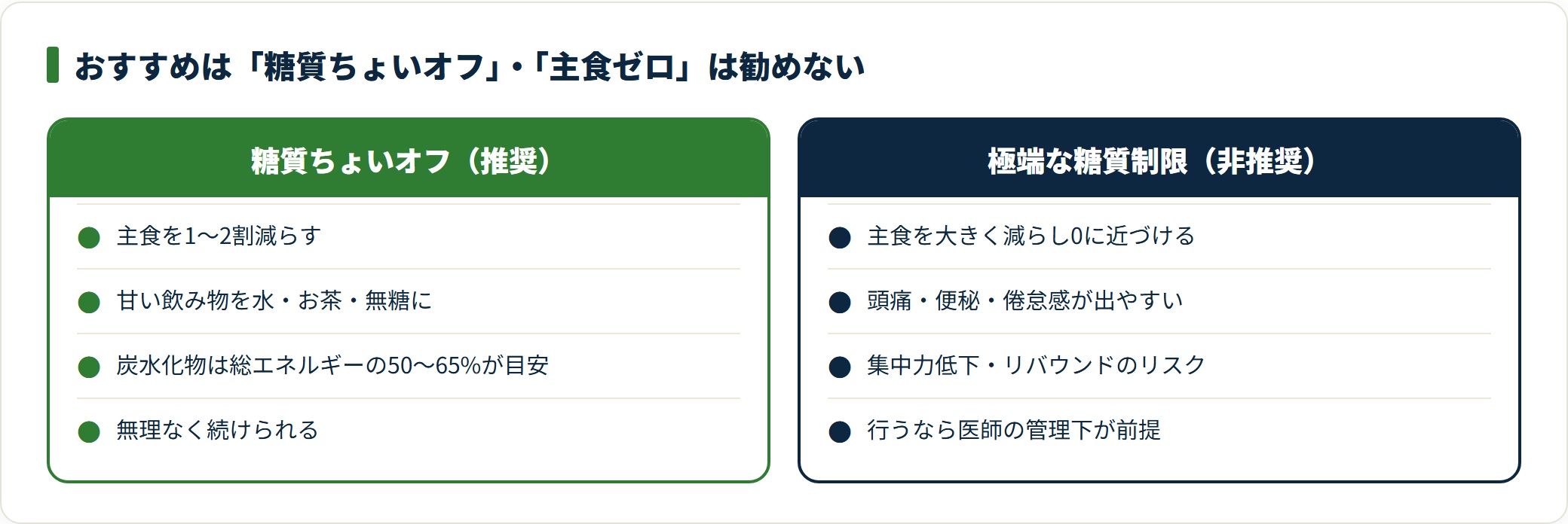 糖質ちょいオフは主食を1〜2割減らし炭水化物を50〜65%に保ち続けやすいのに対し、極端な糖質制限は頭痛や便秘・リバウンドのリスクがあり医師の管理下が前提であることを対比した図