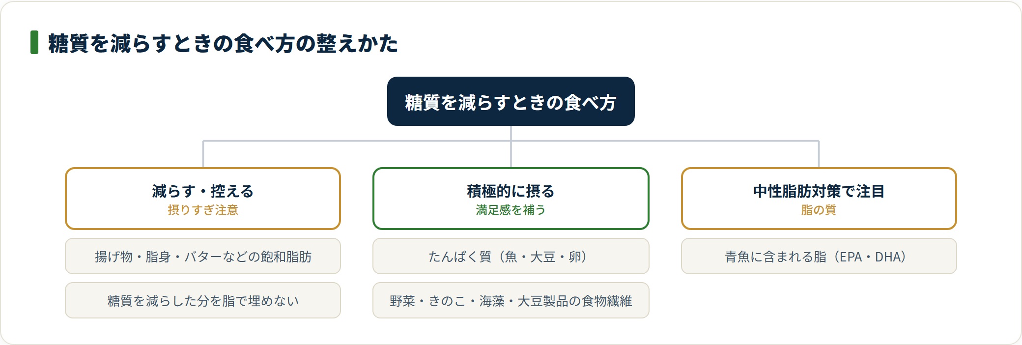 糖質を減らすときの食べ方を、揚げ物や脂身の飽和脂肪を控える・たんぱく質や食物繊維を積極的に摂る・青魚のEPAやDHAに注目するの3つに分類した図