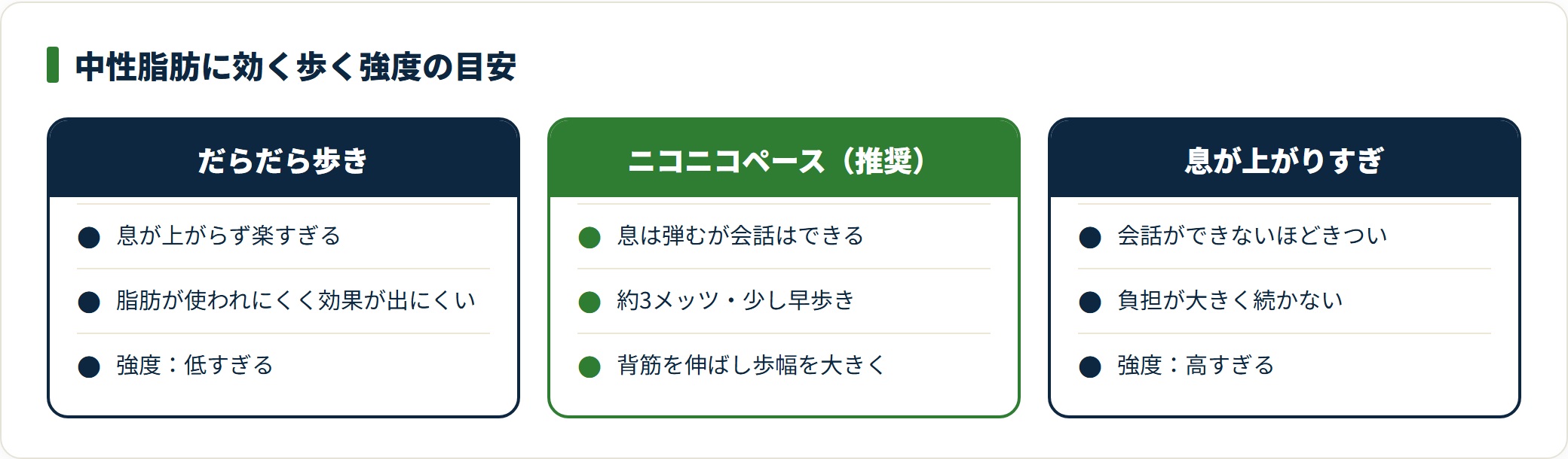 歩く強度をだらだら歩き・ニコニコペース・息が上がりすぎの3段階で対比し、中性脂肪対策には会話できる約3メッツのニコニコペースが目安であることを示した図