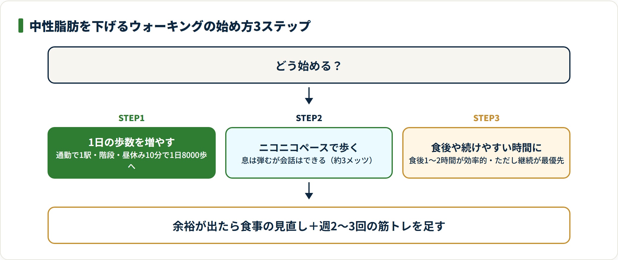 中性脂肪を下げるウォーキングを、1日8000歩へ歩数を増やす・約3メッツのニコニコペースで歩く・食後や続けやすい時間に歩くの3ステップで始めることを示した図