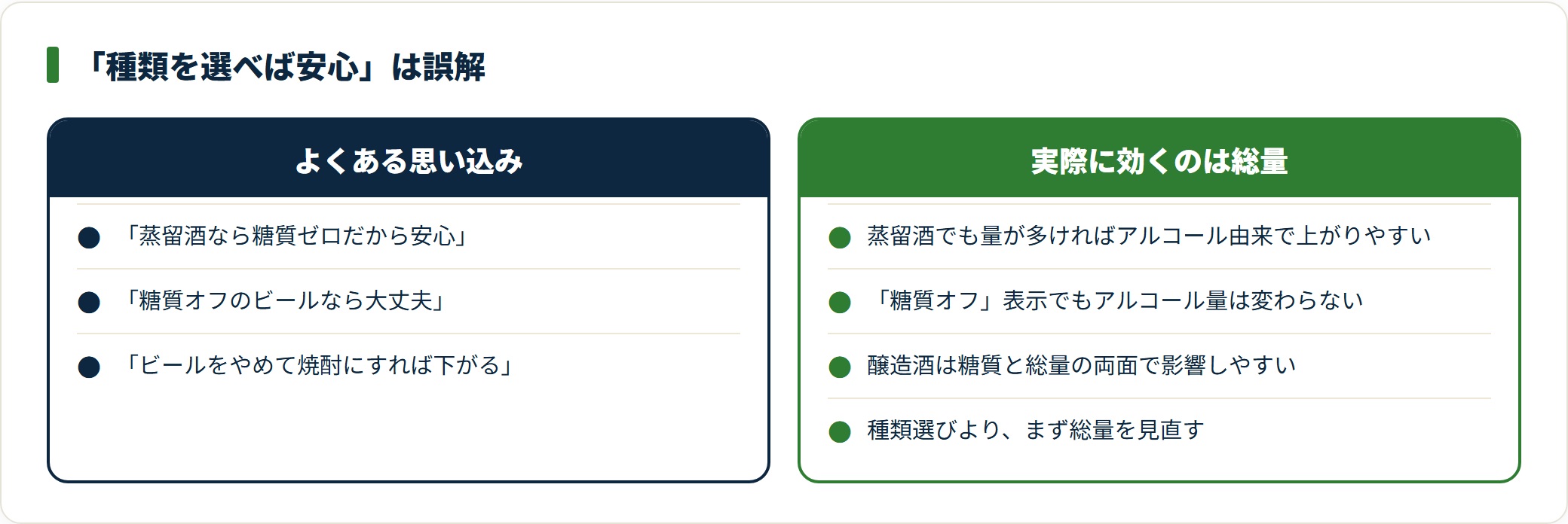 蒸留酒や糖質オフでもアルコール量は変わらず、種類選びより総量の見直しが先決