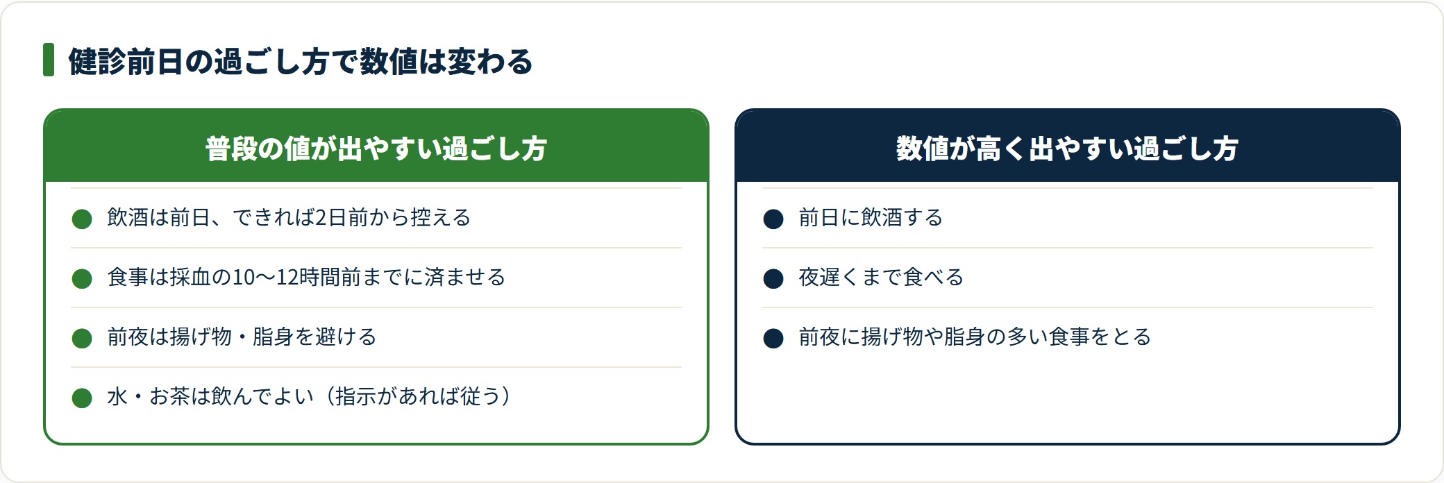健診前日に飲酒や脂っこい食事をすると中性脂肪が高く出やすく、普段の値とずれる