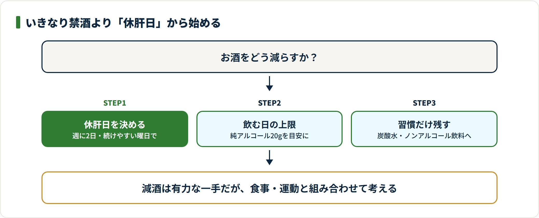 週2日の休肝日を決め飲む日は純アルコール20gを上限にし、炭酸水で飲む習慣だけ残す