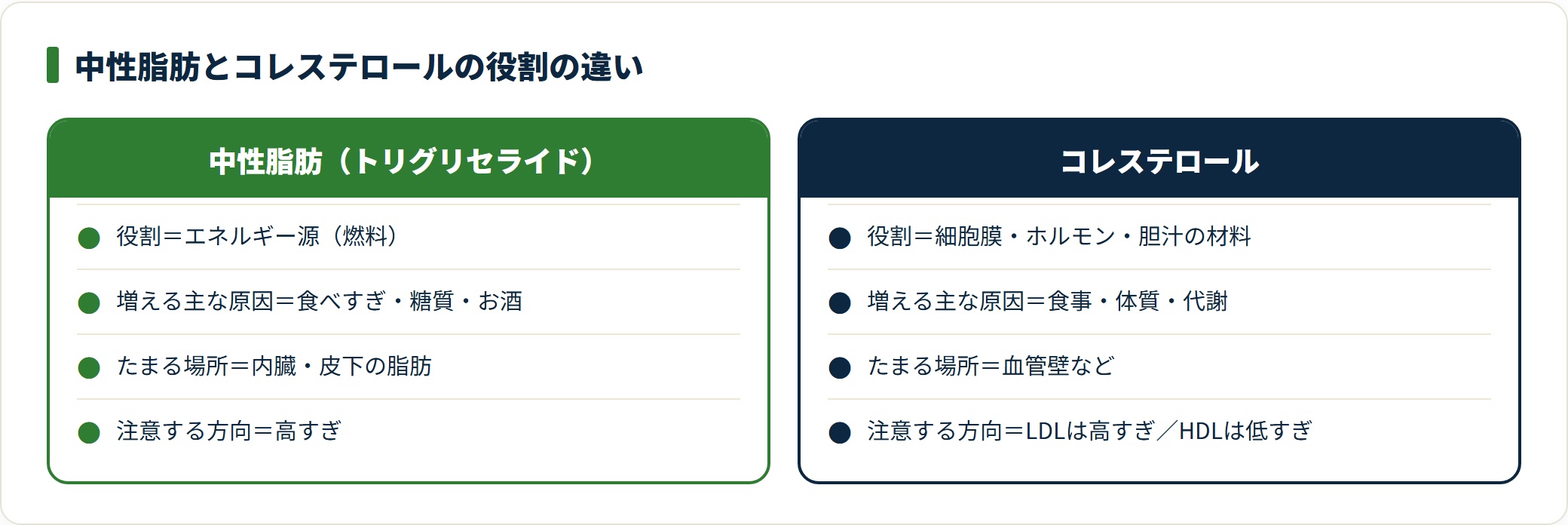 中性脂肪は活動のエネルギー源で、コレステロールは細胞膜やホルモンの材料になる脂質