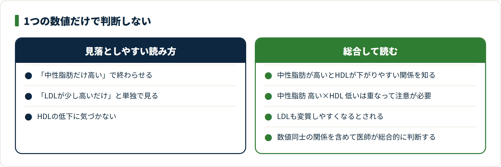 中性脂肪だけを見ると見落とすが、HDLとセットで見ると血管へのリスクの重なりが分かる
