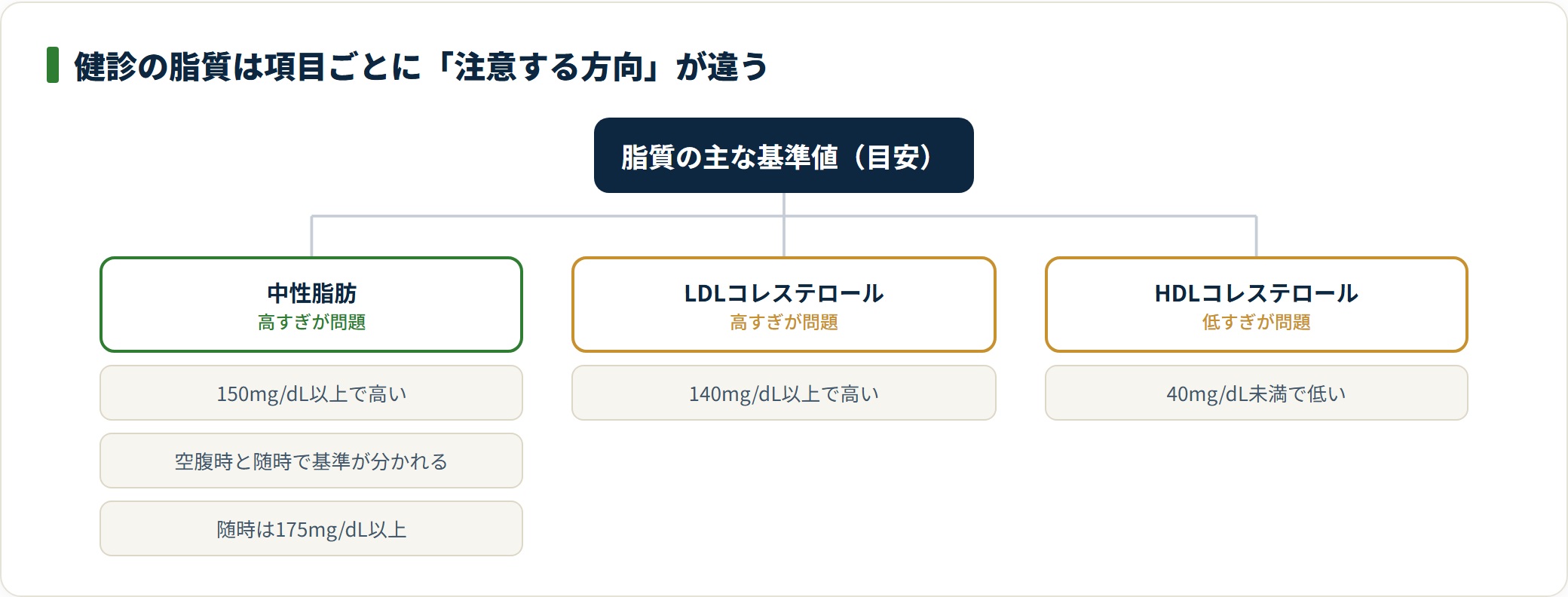 中性脂肪150以上・LDL140以上は高すぎが問題で、HDLは40未満の低すぎが問題になる