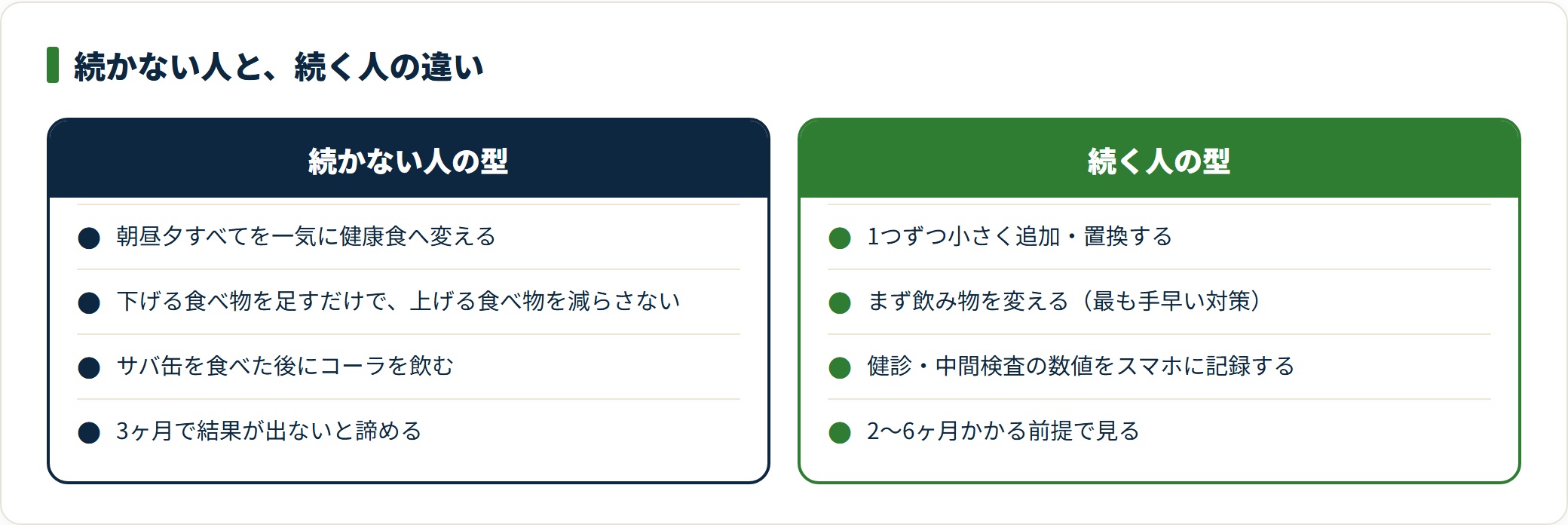一気に全部変える人は続かず、1つずつ小さく置き換えて記録する人は継続しやすい