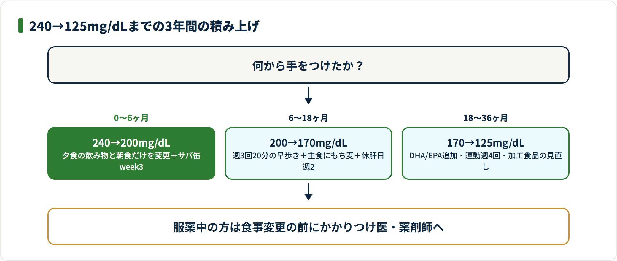 飲み物と朝食の変更から始め運動と主食置き換えを足し3年で240から125mg/dLまで下がった事例