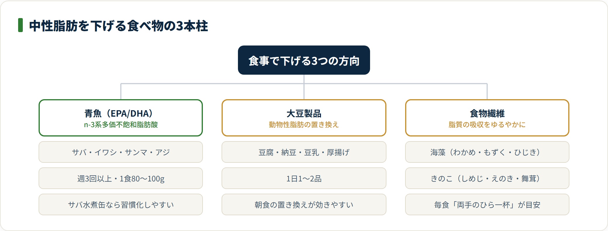 中性脂肪を下げる食事は青魚・大豆製品・食物繊維の3本柱を同時に押さえるのが基本
