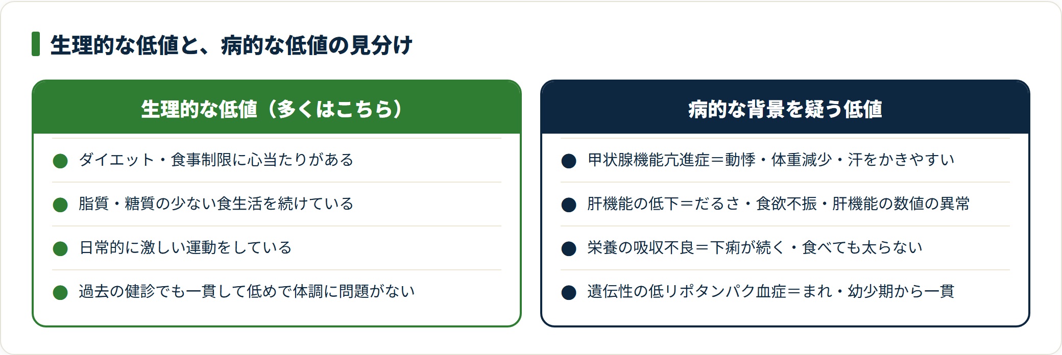 心当たりのある低値は生理的なことが多く、心当たりなく急に下がった低値は病的な背景を疑う