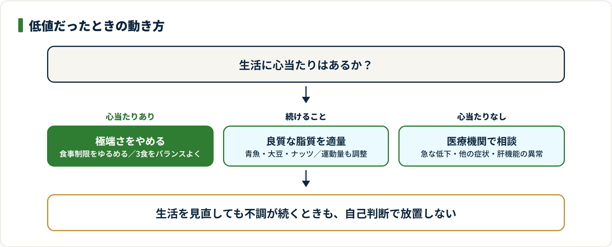 生活に心当たりがあれば極端さをやめて整え、心当たりがなく急に下がったなら医療機関へ相談する