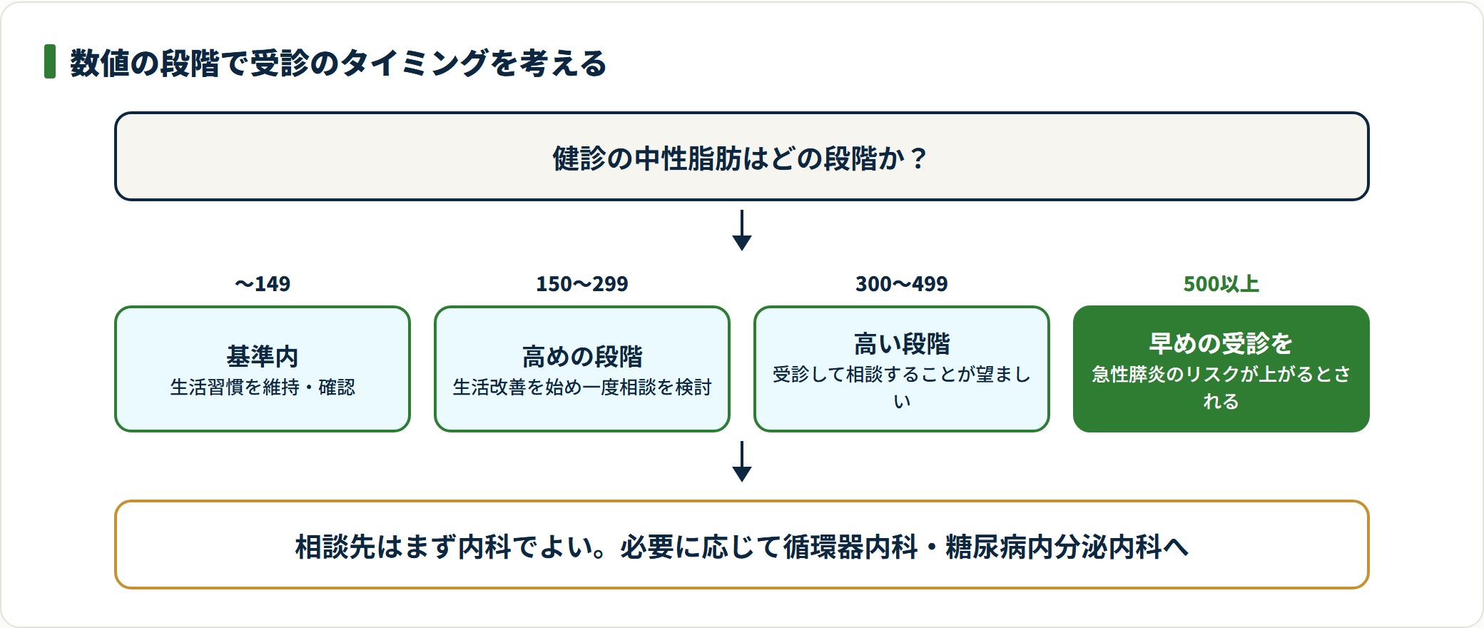 空腹時150mg/dL以上で相談を検討し、300mg/dL超は受診が望ましく、500mg/dL以上は早めの受診が望ましい