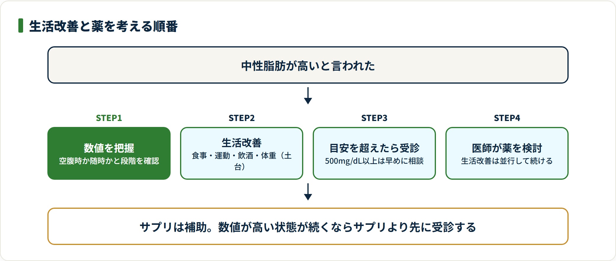 数値を把握し生活改善を始め、目安を超えたら受診し、必要に応じて医師が薬を検討する順で進める