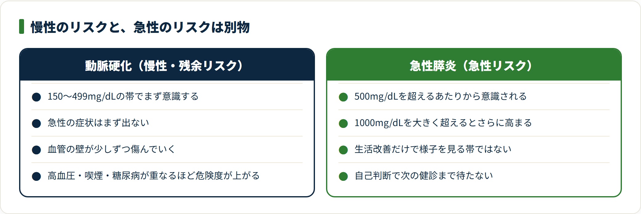 動脈硬化は長期に進む慢性リスクだが、急性膵炎は急に発症する急性リスクで対応の急ぎ具合が違う
