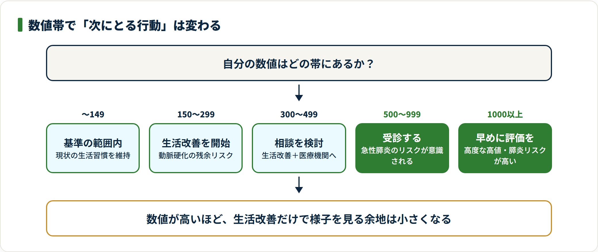 150未満は現状維持、150以上は生活改善、300以上は相談を検討、500以上は受診が目安になる