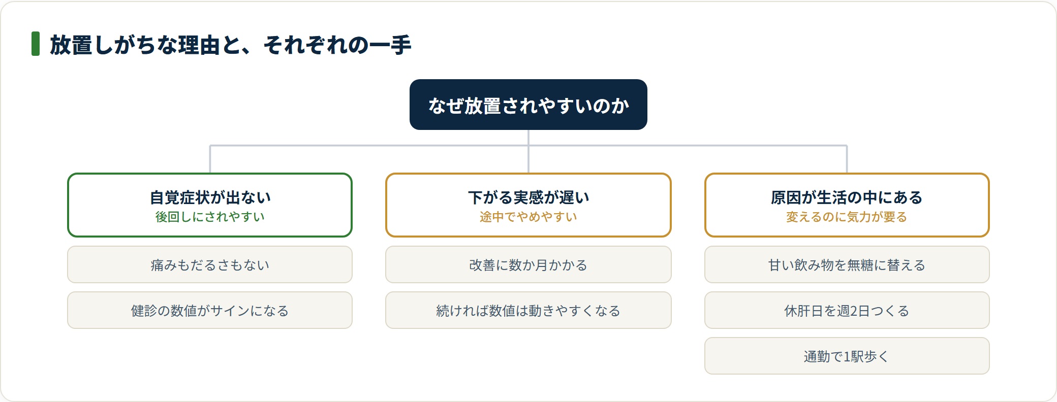 無症状・実感の遅さ・生活の中の原因という3つの理由に対し、小さな一手を1つずつ当てる